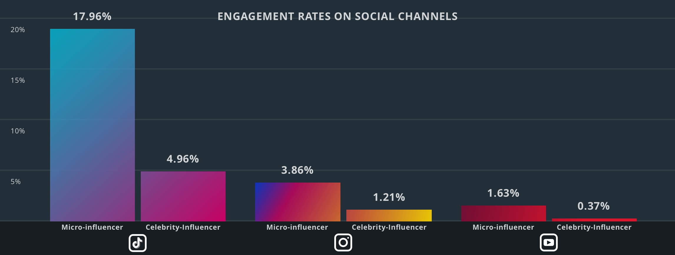 Engagement rates on social channels