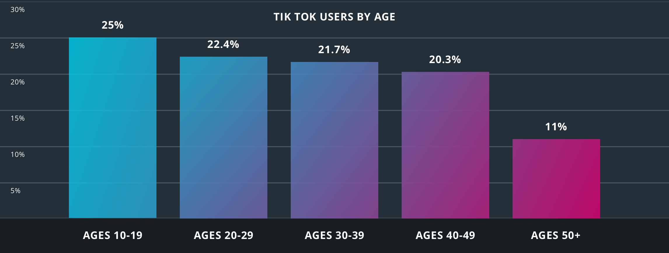 tik tok users by age